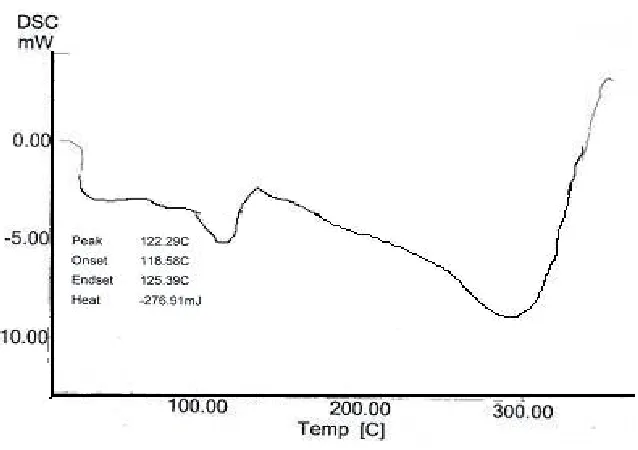 Figure no. 7:  DSC comparison of Ranolazine (pure drug) and formulation 