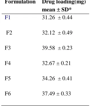 Figure no. 10: Graph showing drug loading profile 