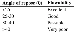Table no. 1: Relationship between angle of repose and powder flow  