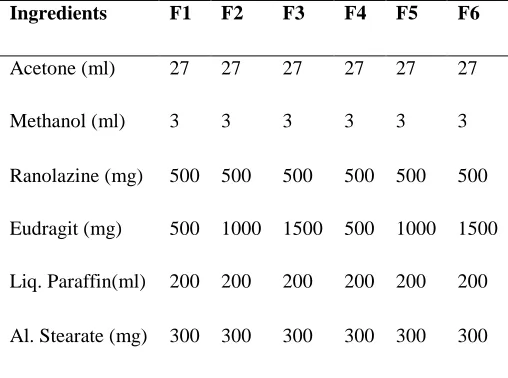 Table no. 2: Formulation chart for the preparation of Ranolazine microspheres  
