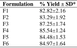Table no.3: Percent Yield for Ranolazine loaded Eudragit microspheres  