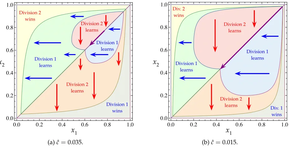 Figure 5: The optimal policy’s prescription for each type proﬁle when the learning costis small; ˆc < c1