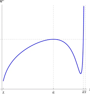 Figure 8: MC, the maximand in the C-auxiliary problem. The sign of dMC (z) /dz coin-cides with the sign of Φ (z, z, ˆc).