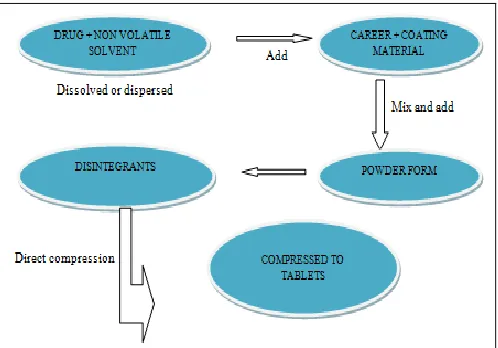 FIG. 1: A SCHEMATIC DIAGRAM OF METHOD OF LIQUISOLID PREPARATION 