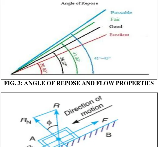 FIG. 3: ANGLE OF REPOSE AND FLOW PROPERTIES 