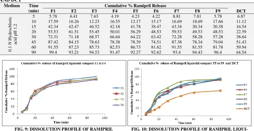 TABLE 5: IN-VITRO DISSOLUTION PROFILE OF LIQUISOLID COMPACT TABLETS OF RAMIPRIL (F1 TO F9) AND DCT Medium Time Cumulative % Ramipril Release    
