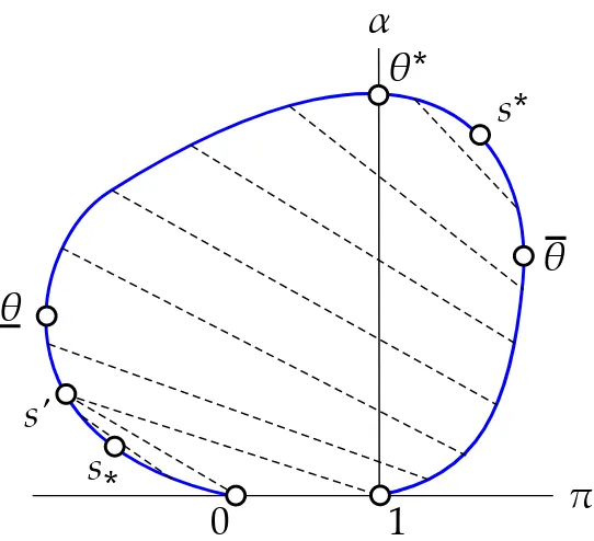 Figure 5: The convex curve is the prospect set G. The circles mark the prospects induced by theleader’s types in 0, s⇤, s0, q, q⇤, s⇤, ¯q, and 1