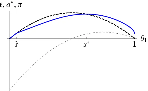 Figure 7: The solid curve is the optimal effort, a⇤, in Example 1. The thick dashed curve is theﬁrst-best effort, a