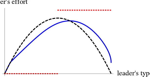 Figure 2: The follower’s optimal effort schedule (the solid hump-shaped curve) is a compromisebetween his ﬁrst-best effort schedule (the dashed hump-shaped curve) and the bang-bang ef-fort schedule (the two dashed horizontal line segments), which corresponds to the benchmarkin which the seller controls the follower’s effort.