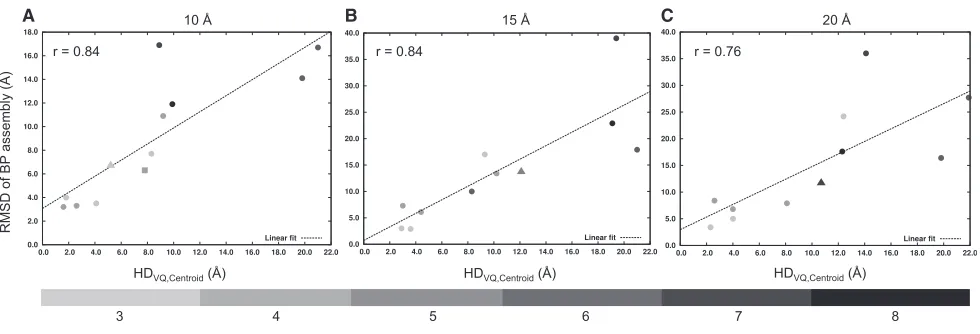 Figure 4. Effect of Feature-Point Set Generation by Vector Quantization on Prediction Accuracy(A–C) The linear relationship between the average Cmap and the point set calculated from the centroids of the native assembly components) is shown for 10 Aa RMSD 