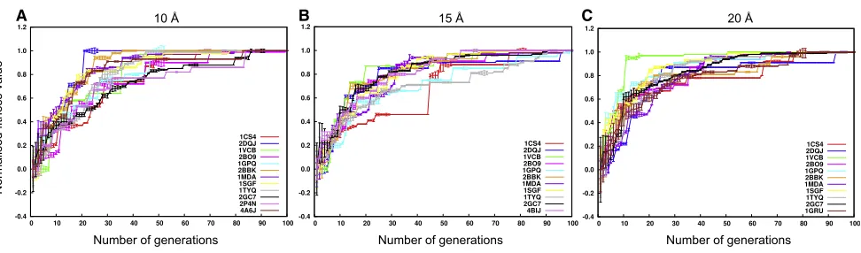 Figure 6. Fitness Value ProﬁleThe value of the ﬁtness function for the ﬁttest member in the population during the GA generations is shown for 10 Acolored uniquely