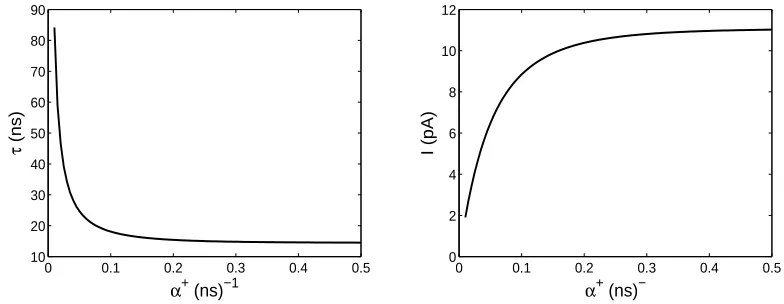 Figure 5. Left: MFPT as a function of α+. Right: Current as a function of α+.