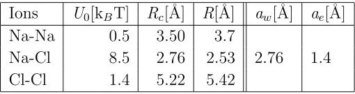Table 1. Parameters used in the calculation of the short range ion-ion interactionwith hydration