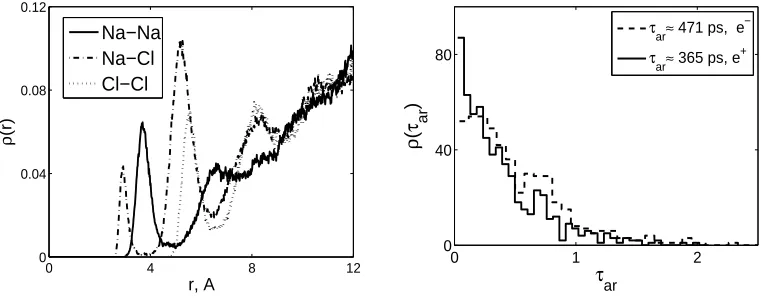 Figure 2. Simulations of Brownian dynamics in the bulk liquid.of ions as a function of the distance between ions of diﬀerent types: C=400mMol;Box size: 40 A