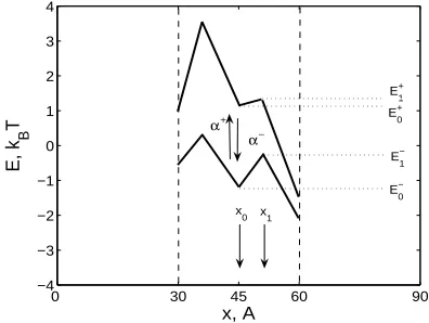 Figure 4. Approximation of the ﬂuctuating potential.