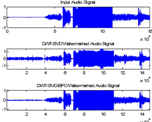 figure 4. The watermark message is embedded into audio signal and depth of embedding is based on the gain factor used