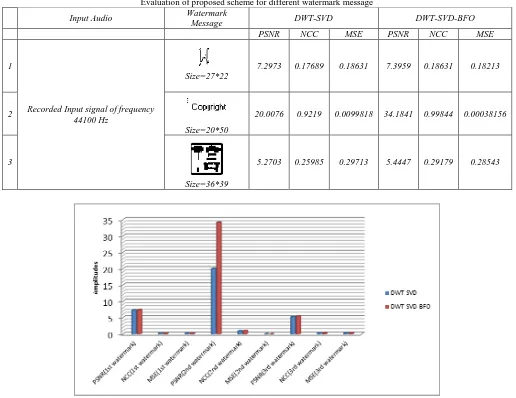 Table - 3 Evaluation of proposed scheme for different watermark message 