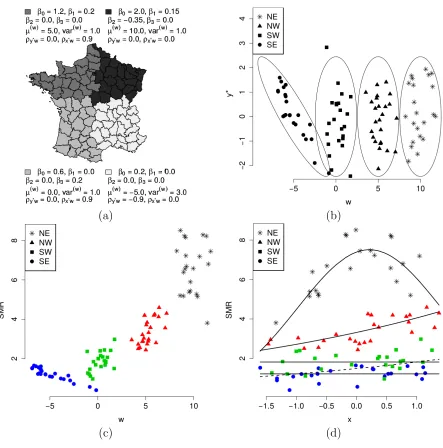 Figure 1: First simulation study cluster structure and data. (a) Map of mainland French departmentsdivided into four clusters and true cluster parameters.variance of the confounding variables