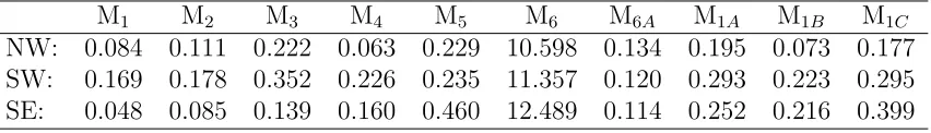Figure 2: First simulation study results: within cluster model ﬁts obtained at every 50th iteration of thesamplers of models M1 and M2 for one of the thirty simulated datasets along with the true curves.