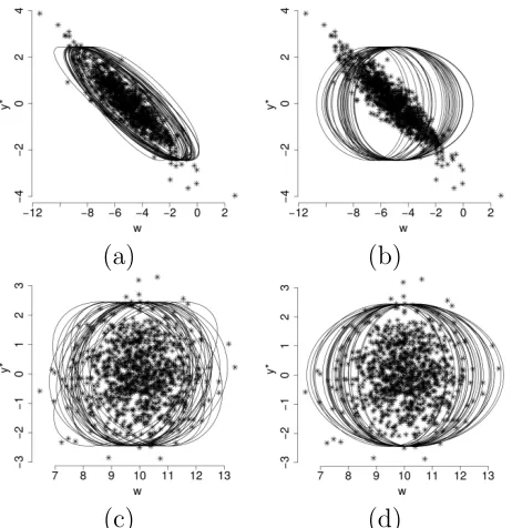 Figure 3: First simulation study results: scatter plots of (w, y∗) pairs obtained from the bivariate Gaussiansthat describe the SE, (a) and (b), and NE, (c) and (d), clusters along with 95% ellipsoids obtained frommodels M1, (a) and (c), and M1B, (b) and (d).