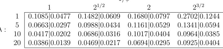 Table 2: Second simulation study results: the ﬁrst (second) entry in each cell is the RAMSE obtained fromthe nonparametric (CAR) model.