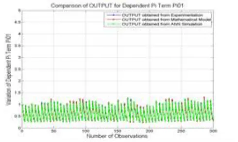 Fig. 3: Comparison of Output for Dependent π Terms π01 