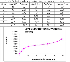 Table – 2 Load - Deflection Values for 100mm shear connector spaced beam 