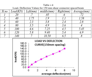 Table – 4 Load- Deflection Values for 150 mm shear connector spaced beam