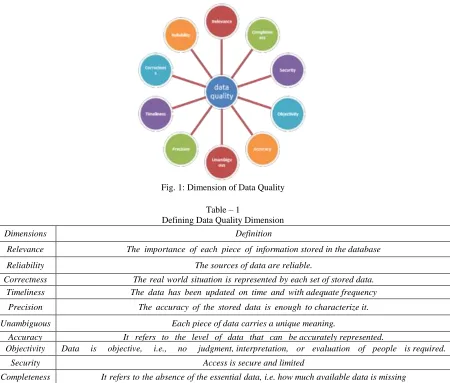 Fig. 1: Dimension of Data Quality 