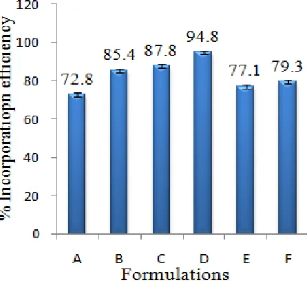 Fig 1: Mean Particle Size with different                              Fig 2: % Incorporation efficiency                                     polymer conc