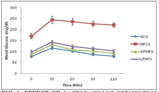 FIG. 1: EFFECT OF LACTOBACILLUS FERMENTUM MCC3216 ON ORAL GLUCOSE TOLERANCE TEST AT 4 WEEK IN HIGH FRUCTOSE DIET INDUCED DIABETIC RATS