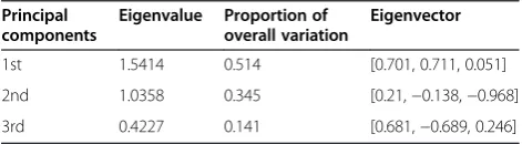 Table 5 Results of grey analysis