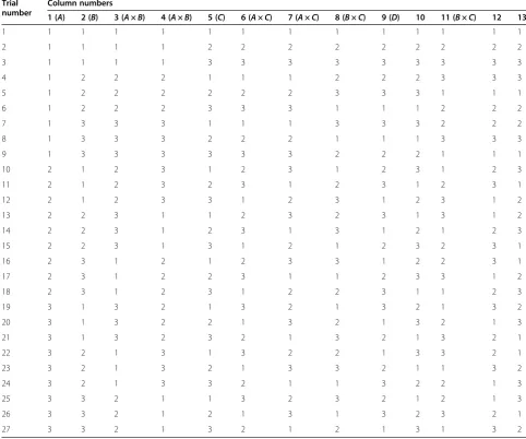Table 1 Main coating parameters with their levels