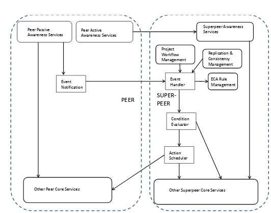 Fig. 1.Interaction between Peer and Superpeer Services for Awareness Pro-vision