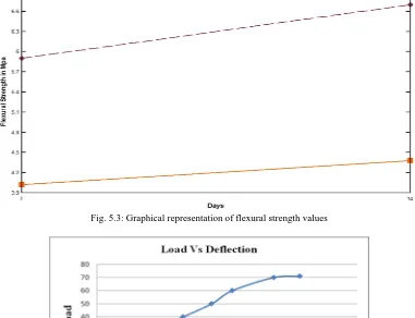 Fig. 5.3: Graphical representation of flexural strength values 