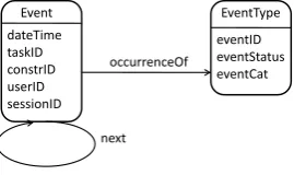 Figure 1: Core Graph Data Model