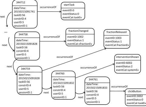 Figure 2: Fragment of Graph Data