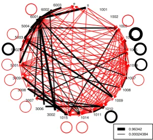 Figure 4: Transitions between Event Types