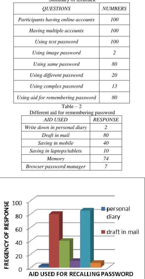 Table – 1  Summary of feedback 