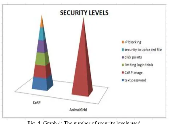 Fig. 4: Graph 4: The number of security levels used 