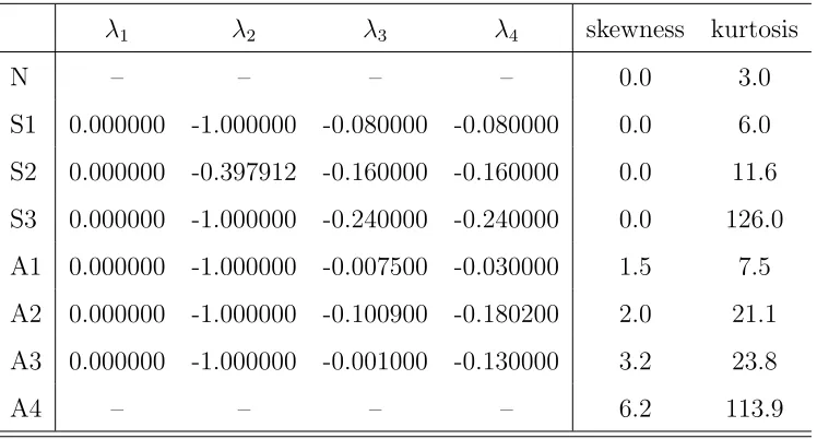 Table 1: Parameters of a Generalized Lambda Distribution and Selected Descriptive