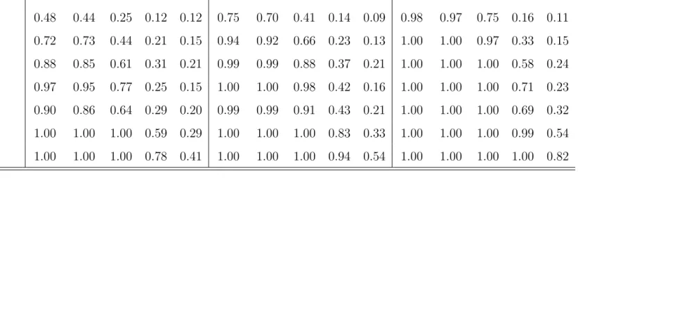 Table 2: Rejection Frequencies of A Test Under M1
