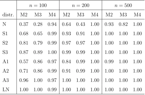 Table 3: Rejection Frequencies of A Test Under M2-M4