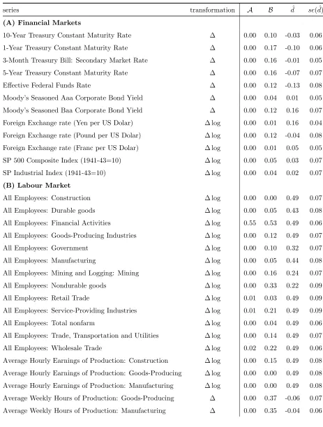 Table 5: P-values of the A and B Tests