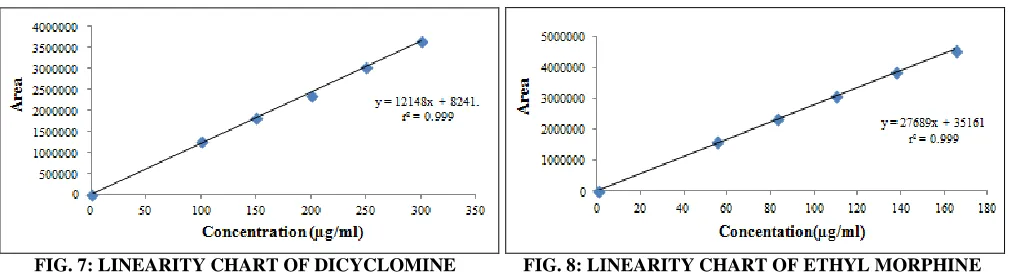 TABLE 3: RESULTS OF LINEARITY Analytes Correlation Coefficients (r