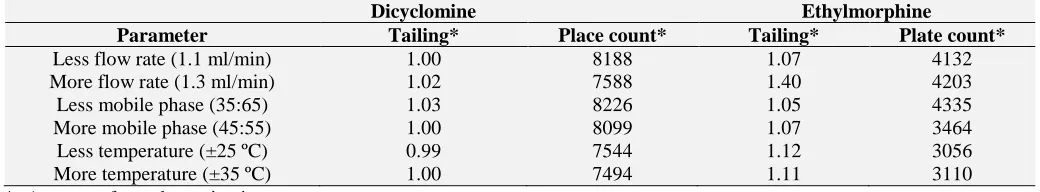 TABLE 7: RESULTS OF ROBUSTNESS  