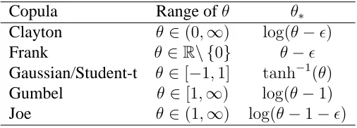 Table 1: Parameter range of dependence coefﬁcient θ for some classic copula functions and transformations, θ∗, of θused in optimization