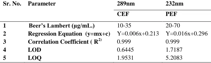 Table .2: - Comparative table for Cefixime and Pefloxacin Linearity  