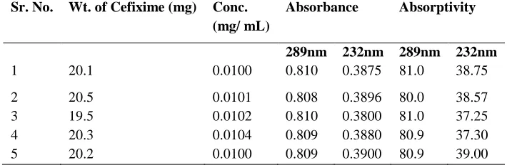 Table .3:-Absorptivity measurement of Cefixime Wt. of Cefixime (mg) 