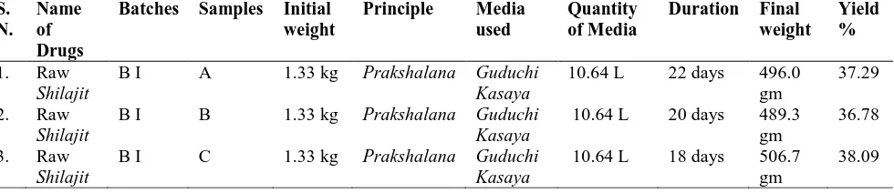 Table 1.1: Details of Shodhan process of Shilajit of Batch I. 